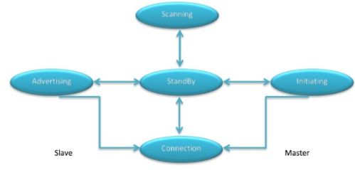藍(lán)牙無線技術(shù)產(chǎn)品的SIG認(rèn)證過程與技術(shù)服務(wù)解析