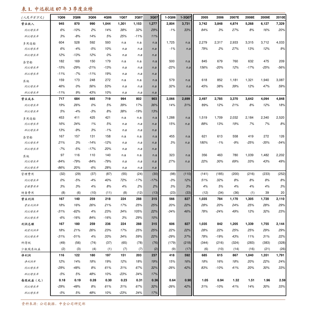 民生證券-中控技術(shù)-688777-2022年一季報(bào)點(diǎn)評 業(yè)績增長超市場預(yù)期，行業(yè)高景氣助力公司騰飛